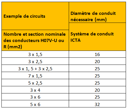 Comment choisir une gaine électrique ?