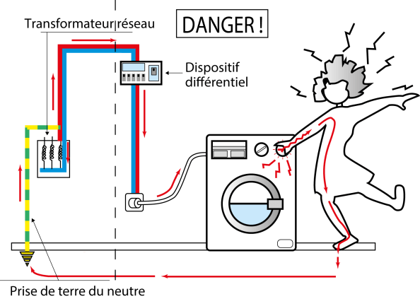 Quelles sont les règles à suivre pour installer un dispositif