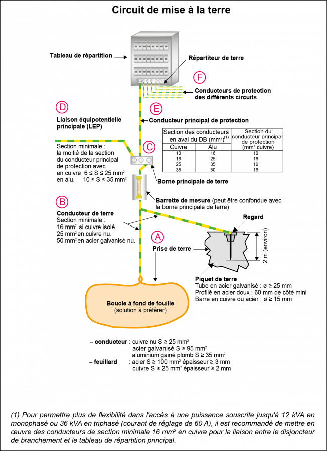 Schéma - Circuit de mise à la terre