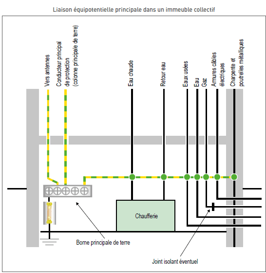 Mise à la terre des immeubles existants