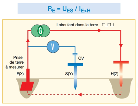 Tout savoir sur la mesure de terre