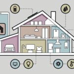 Maison connectée