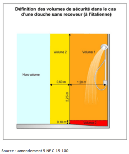 volumes de sécurité salle de bains douche sans receveur