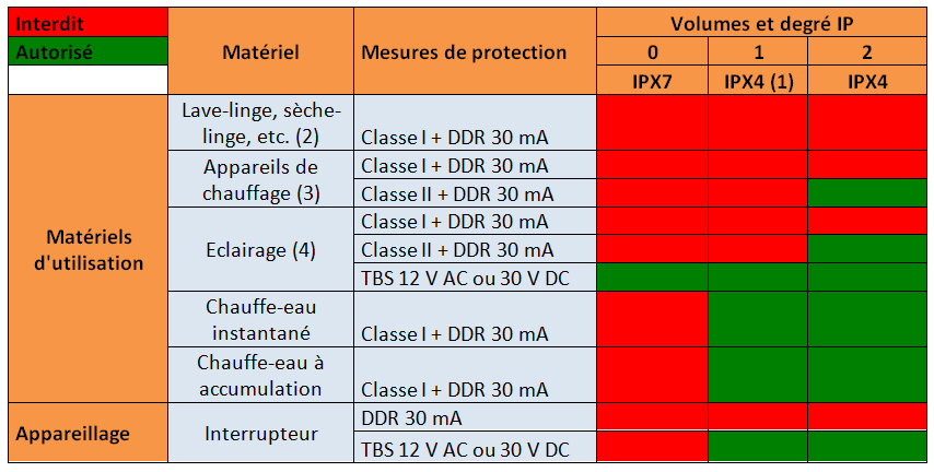 les matériels autorisés dans les volumes de sécurité-2
