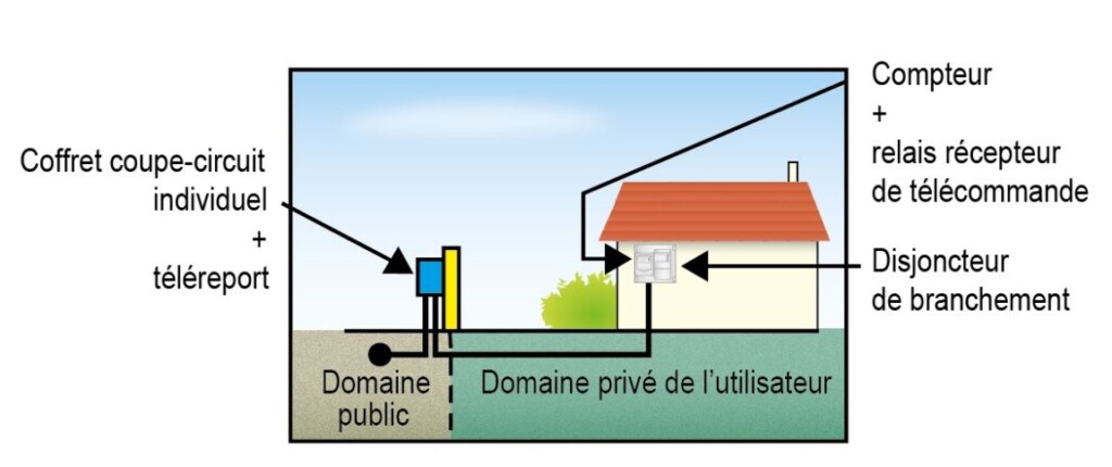 Les Types De Branchement