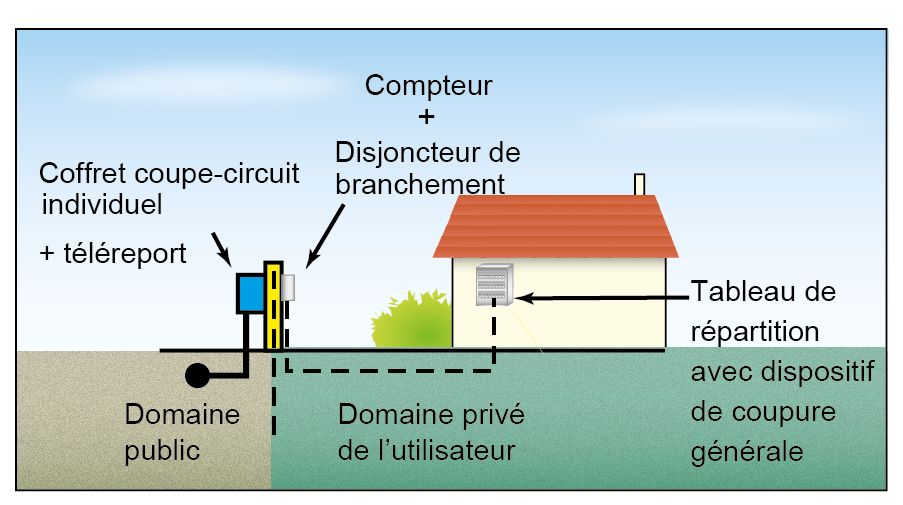 Les types de branchement pour le raccordement électrique d’une maison