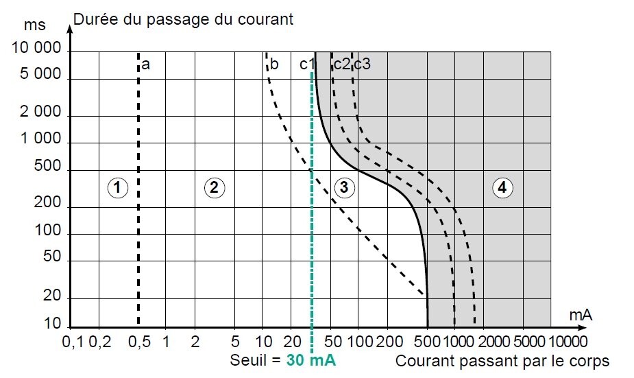 Utilisation d'un dispositif à courant résiduel de type B - Gt