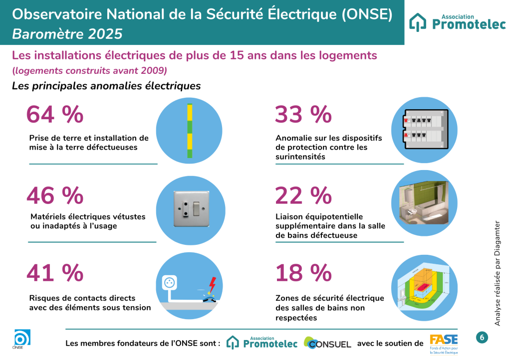 Illustration les principales anomalies électriques