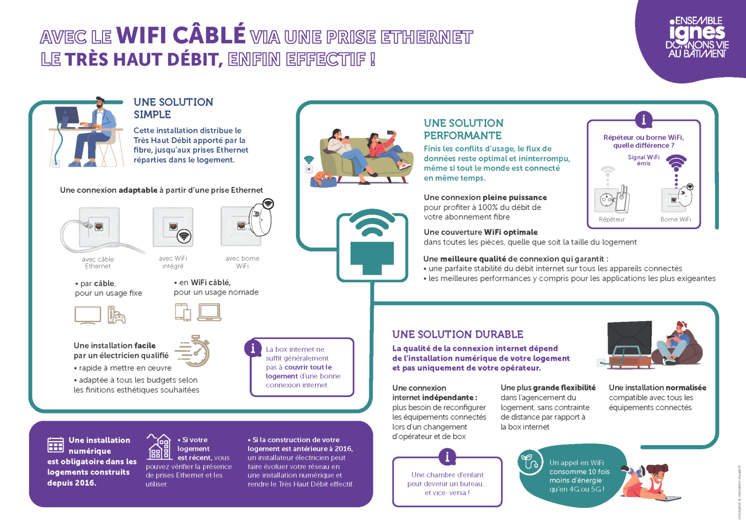 Infographie wifi câblé