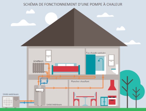 Schéma du fonctionnement d’une pompe à chaleur avec unité extérieure, unité intérieure, radiateurs, plancher chauffant et production d’eau chaude sanitaire.