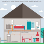 shcema-fonctionnement-pompe-a-chaleur dans une maison