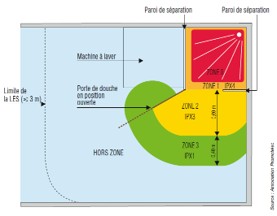 schéma limitation des zones par des parois