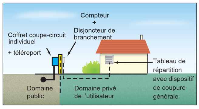 schema illustré d'une maison et un jardin pour expliquer le coté positif du cable aluminium pour des longueurs de plus de 30m