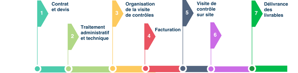 schema processus du controle