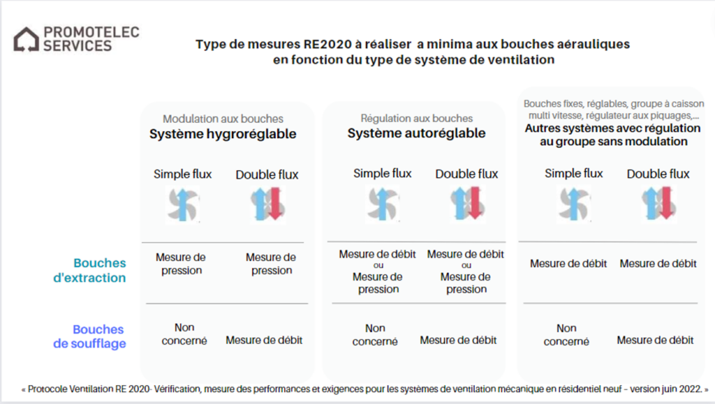 schema type de mesures RE2020