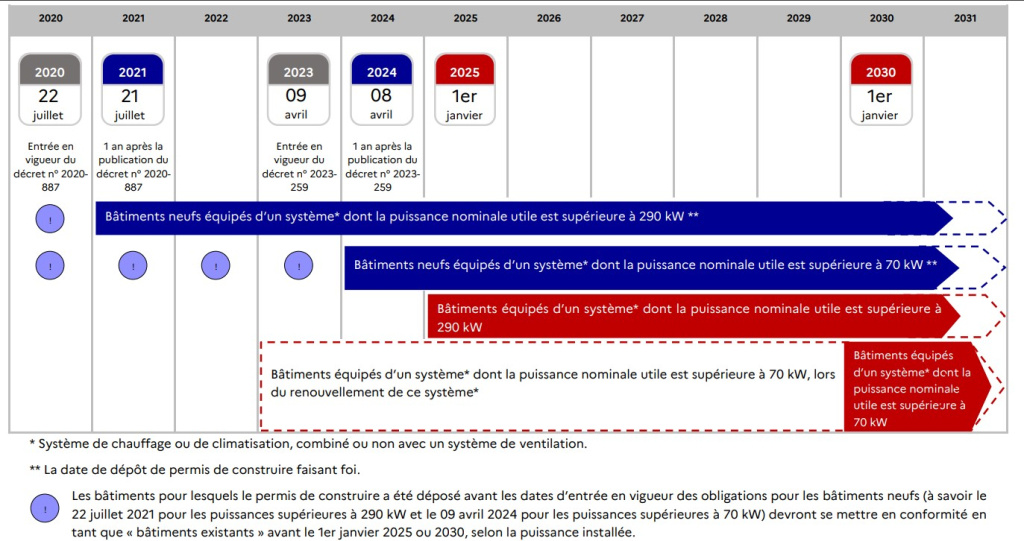 tableau du calendrier d'application du décret BAC